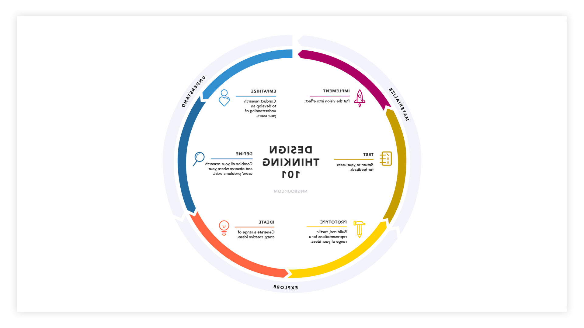 Nielsen Norman circular process chart - design thinking